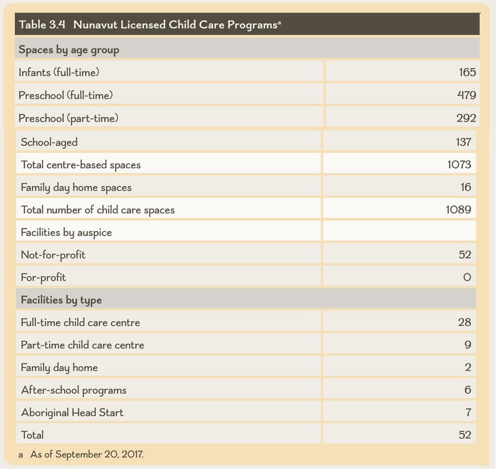 Table 3.4 Nunavut Licensed Child Care Programs