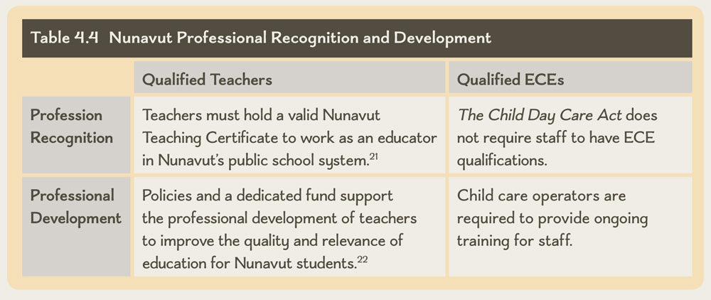 Table 4.4 Nunavut Professional Recognition and Development