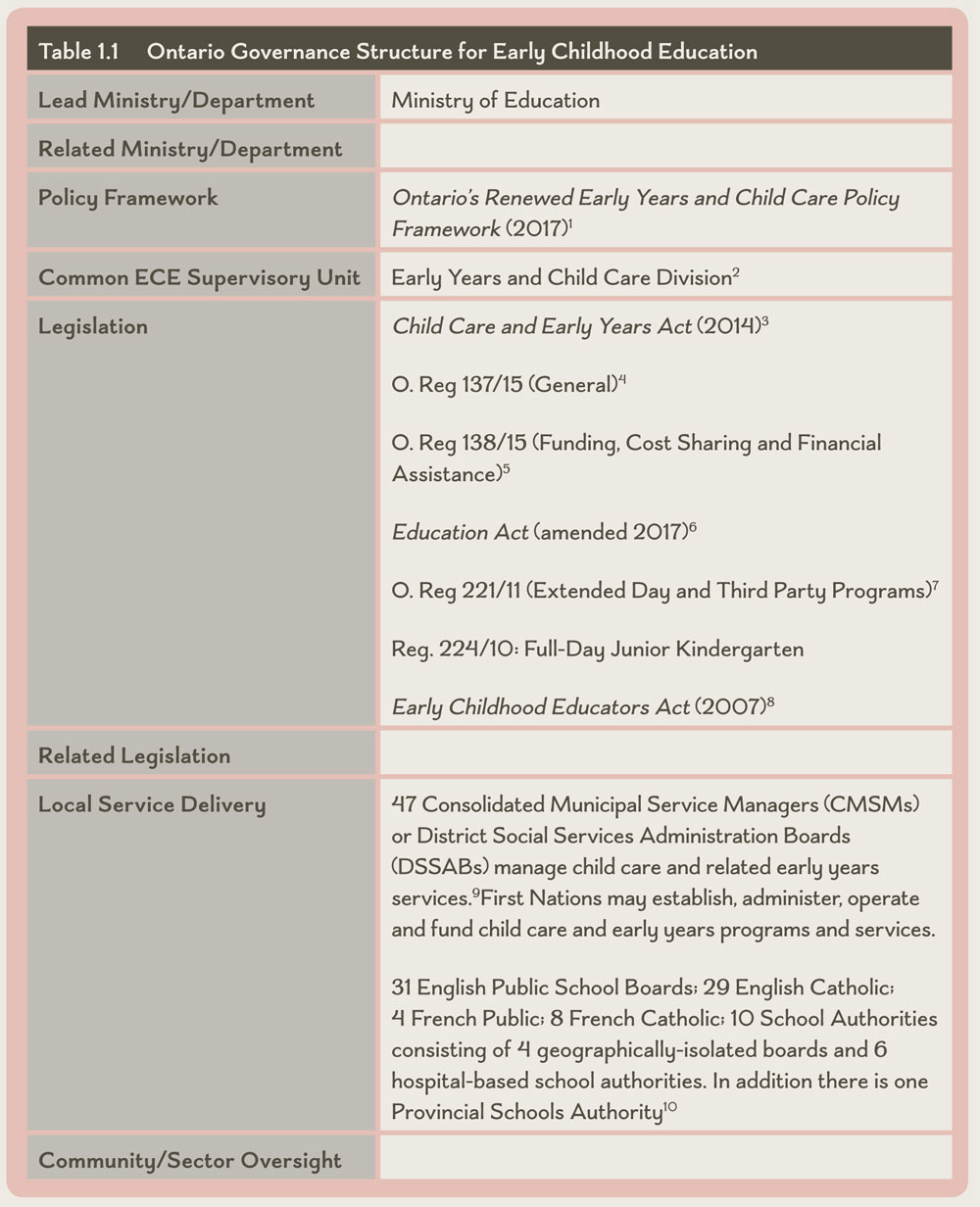 Table 1.1 Ontario Governance Structure for Early Childhood Education