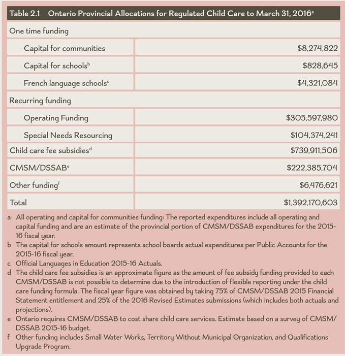 table-2-1-ontario-provincial-allocations-for-regulated-child-care-to