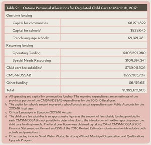 <p>Table 2.1 Ontario Provincial Allocations for Regulated Child Care to March 31, 2017</p>