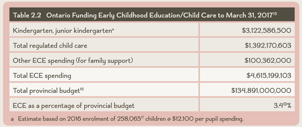 Table 2.2 Ontario Funding Early Childhood Education/Child Care to March 31, 2017