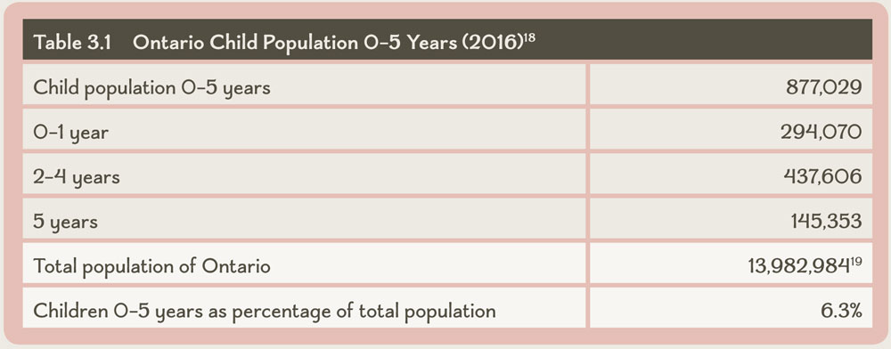 Table 3.1 Ontario Child Population 0–5 Years (2016)