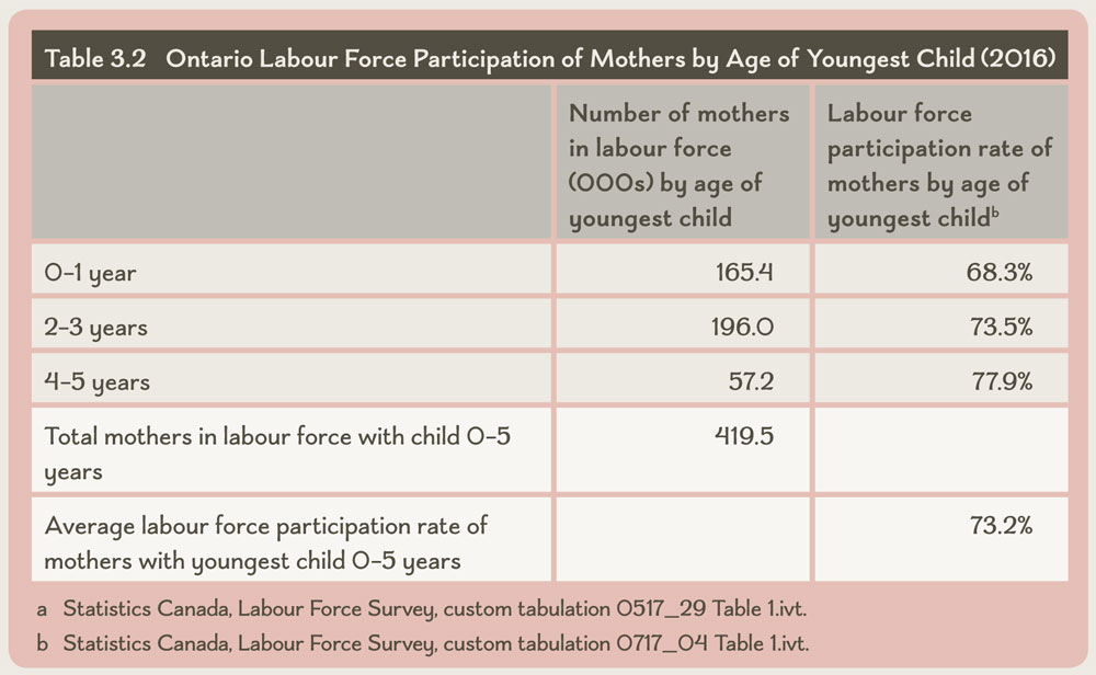Table 3.2 Ontario Labour Force Participation of Mothers by Age of Youngest Child (2016)