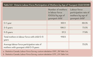 <p class="article_heading">Table 3.2 Ontario Labour Force Participation of Mothers by Age of Youngest Child (2016)</p>