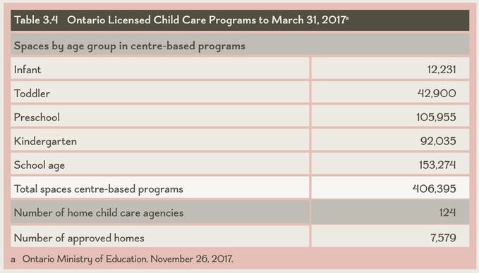 Table 3.4 Ontario Licensed Child Care Programs to March 31, 2017