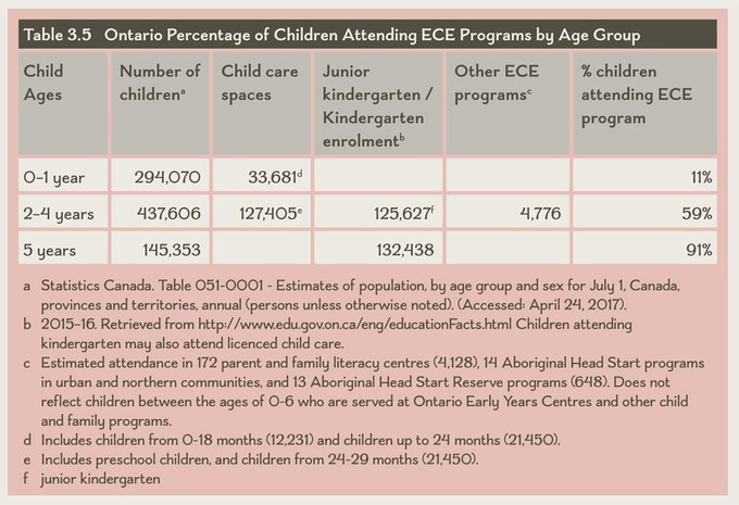 Table 3.5 Ontario Percentage of Children Attending ECE Programs by Age Group