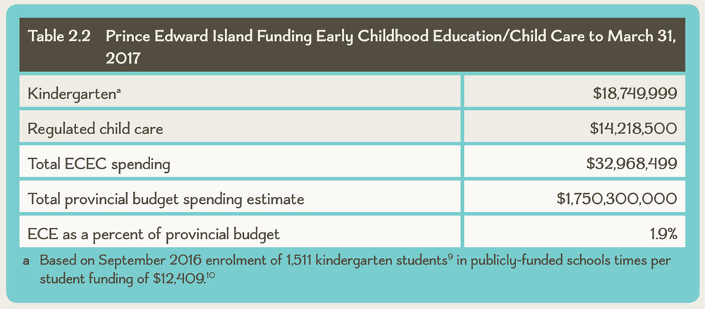 Table 2.2 Prince Edward Island Funding Early Childhood Education/Child Care to March 31, 2017