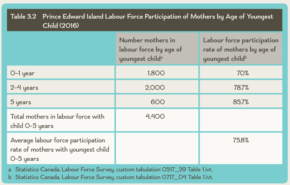 Table 3.2 Prince Edward Island Labour Force Participation of Mothers by Age of Youngest Child (2016)