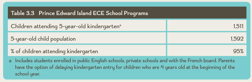 Table 3.3 Prince Edward Island ECE School Programs