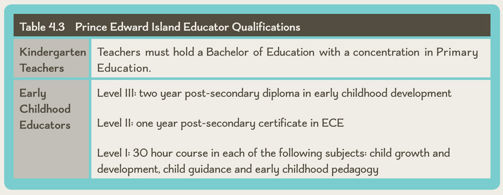Table 4.3 Prince Edward Island Educator Qualifications