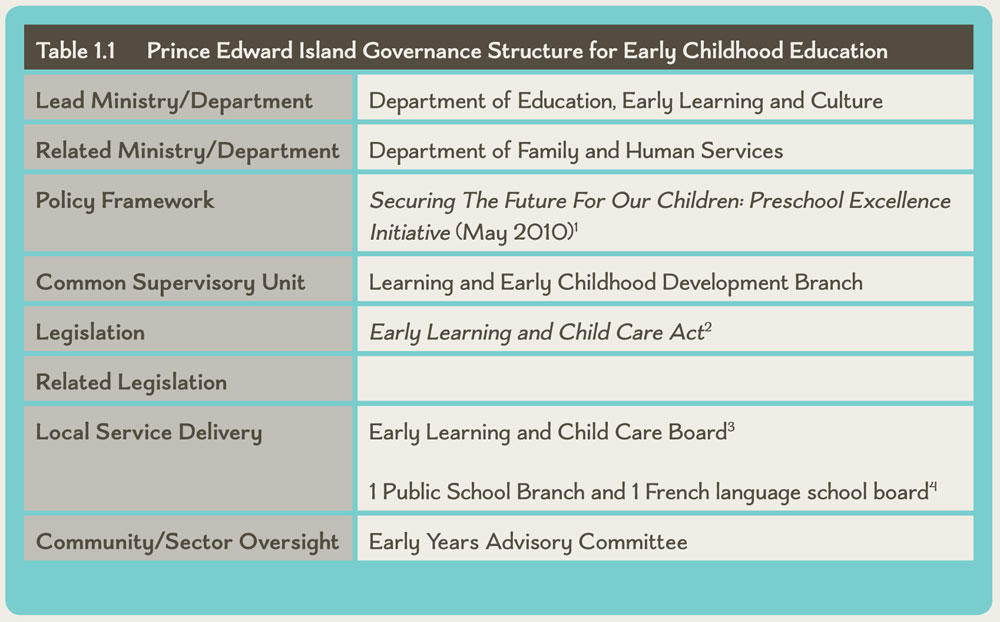 Table 1.1 Prince Edward Island Governance Structure for Early Childhood Education