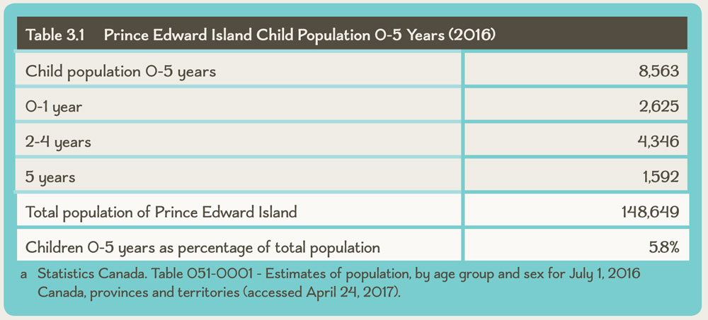 Table 3.1 Prince Edward Island Child Population 0-5 Years (2016)