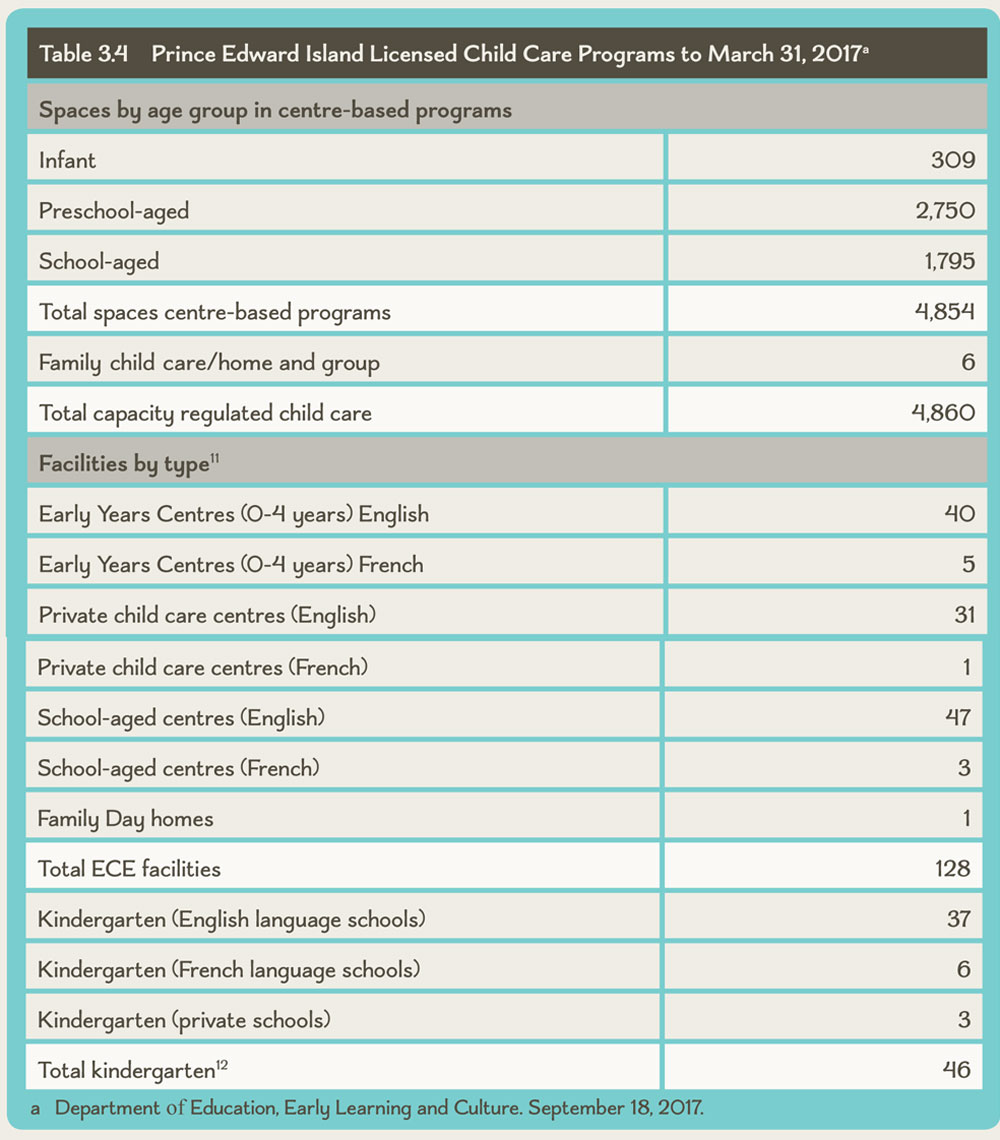 Table 3.4 Prince Edward Island Licensed Child Care Programs to March 31, 2017a