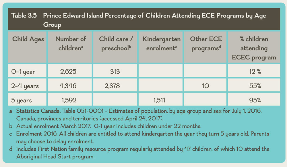 Table 3.5 Prince Edward Island Percentage of Children Attending ECE Programs by Age Group