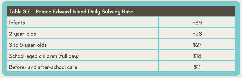Table 3.7 Prince Edward Island Daily Subsidy Rate