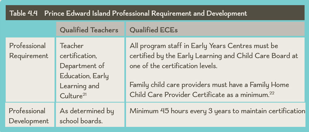 Table 4.4 Prince Edward Island Professional Requirement and Development