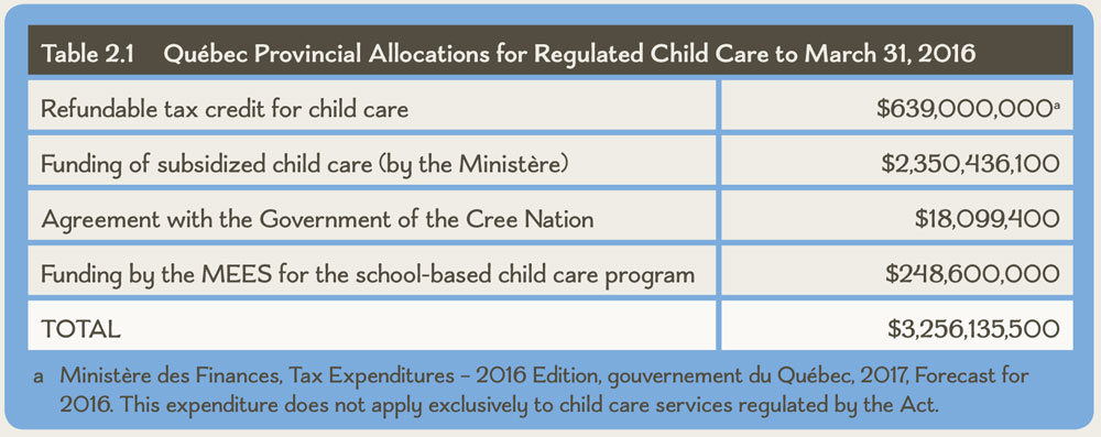 Table 2.1 Québec Provincial Allocations for Regulated Child Care to March 31, 2016