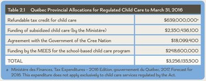 <p class="article_heading">Table 2.1 Qu&eacute;bec Provincial Allocations for Regulated Child Care to March 31, 2016</p>
