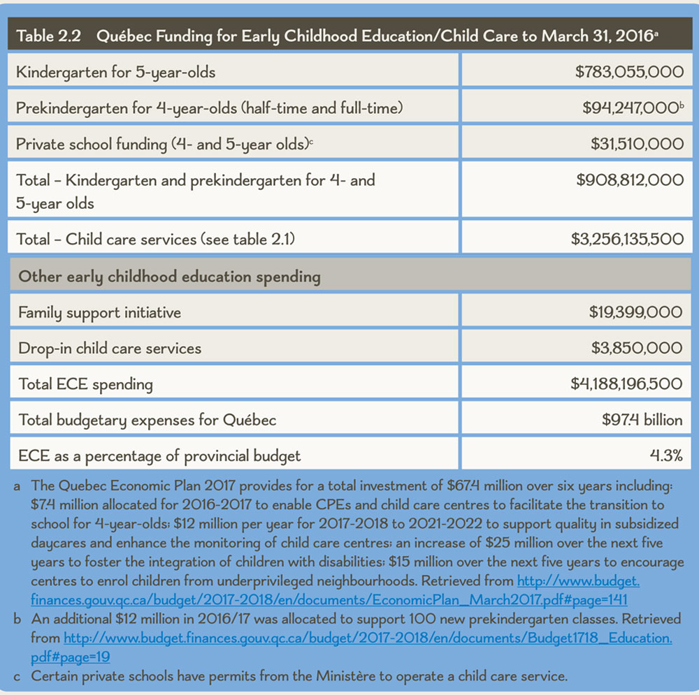 Table 2.2 Québec Funding for Early Childhood Education/Child Care to March 31, 2016