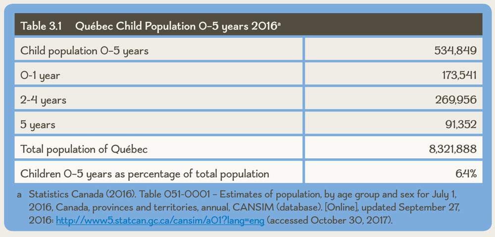 Table 3.1 Québec Child Population 0–5 years 2016