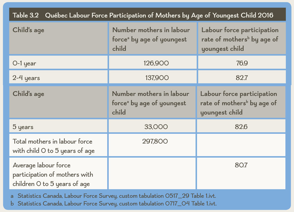 Table 3.2 Québec Labour Force Participation of Mothers by Age of Youngest Child 2016