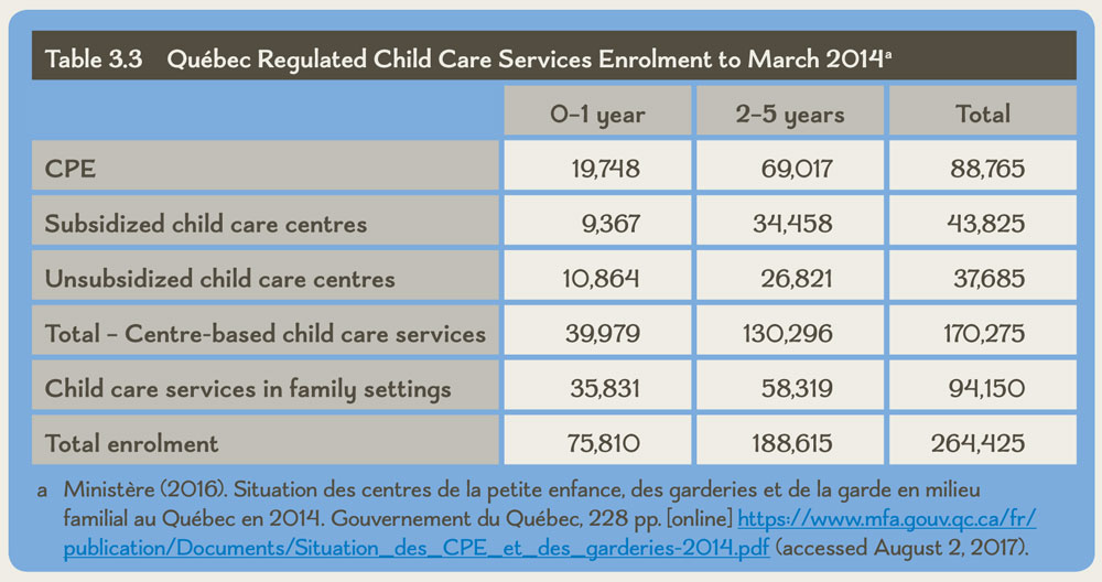 Table 3.3 Québec Regulated Child Care Services Enrolment to March 2014