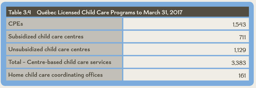 Table 3.4 Québec Licensed Child Care Programs to March 31, 2017