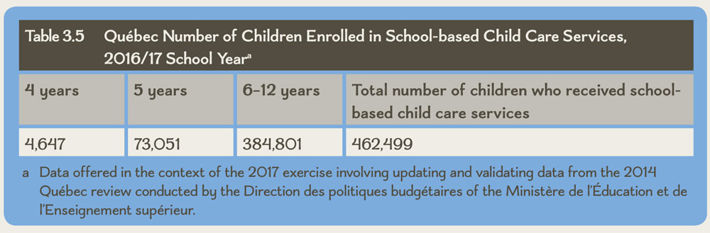 Table 3.5 Québec Number of Children Enrolled in School-based Child Care Services, 2016/17 School Year
