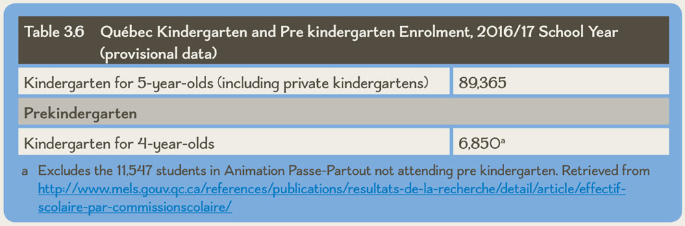 Table 3.6 Québec Kindergarten and Pre kindergarten Enrolment, 2016/17 School Year
