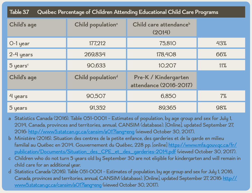 Table 3.7 Québec Percentage of Children Attending Educational Child Care Programs