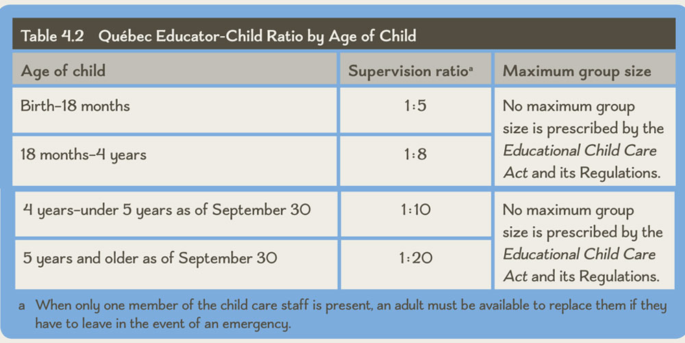 table-4-2-qu-bec-educator-child-ratio-by-age-of-child-early-childhood