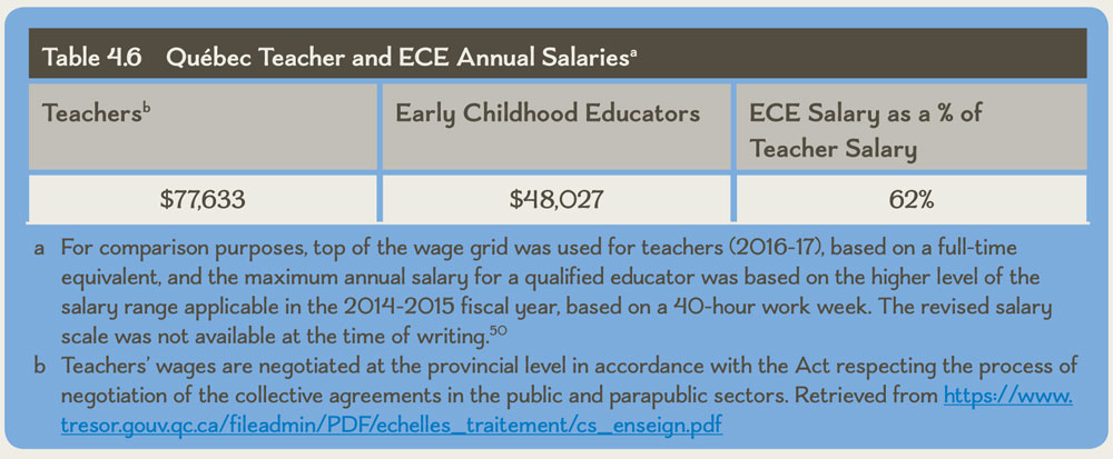 Table 4.6 Québec Teacher and ECE Annual Salaries