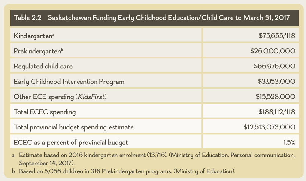 Table 2.2 Saskatchewan Funding Early Childhood Education/Child Care to March 31, 2017