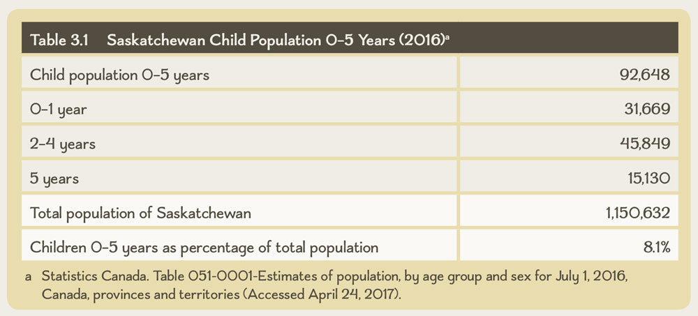 Table 3.1 Saskatchewan Child Population 0–5 Years (2016)