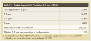 <p>Table 3.1 Saskatchewan Child Population 0&ndash;5 Years (2016)a</p>