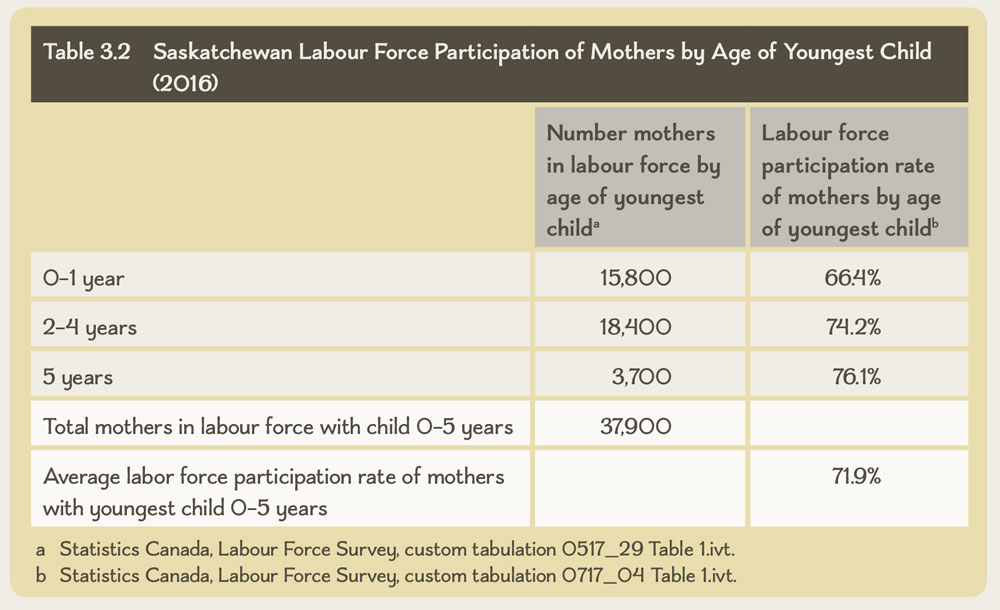 Table 3.2 Saskatchewan Labour Force Participation of Mothers by Age of Youngest Child (2016)