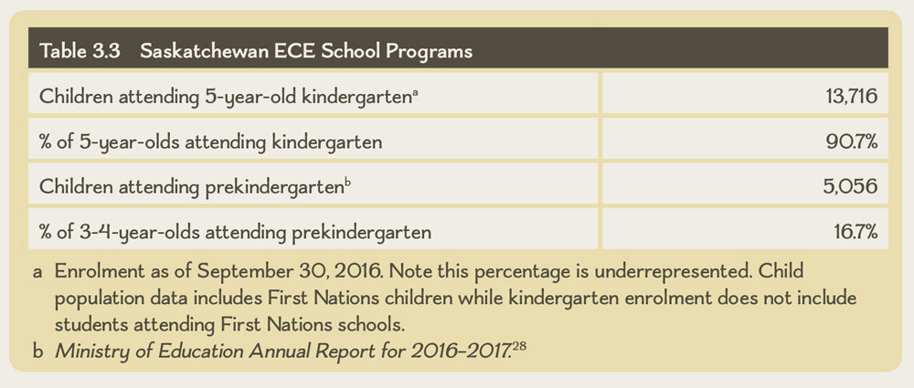 Table 3.3 Saskatchewan ECE School Programs