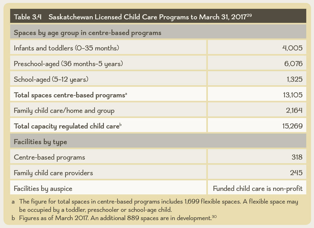 Table 3.4 Saskatchewan Licensed Child Care Programs to March 31, 2017