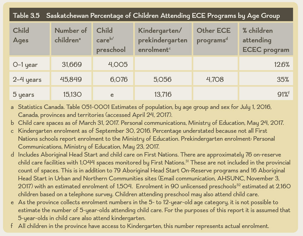 Table 3.5 Saskatchewan Percentage of Children Attending ECE Programs by Age Group