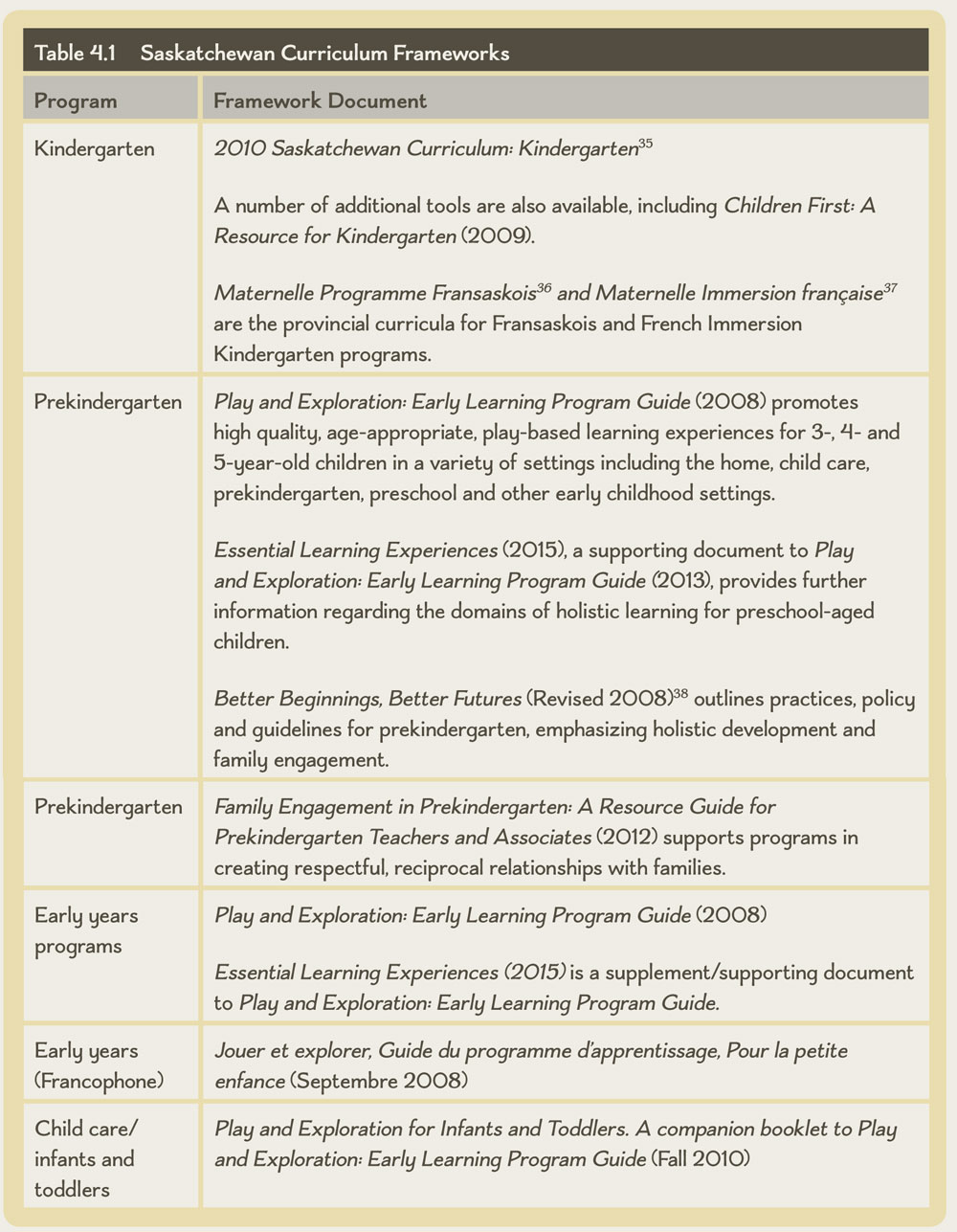Table 4.1 Saskatchewan Curriculum Frameworks