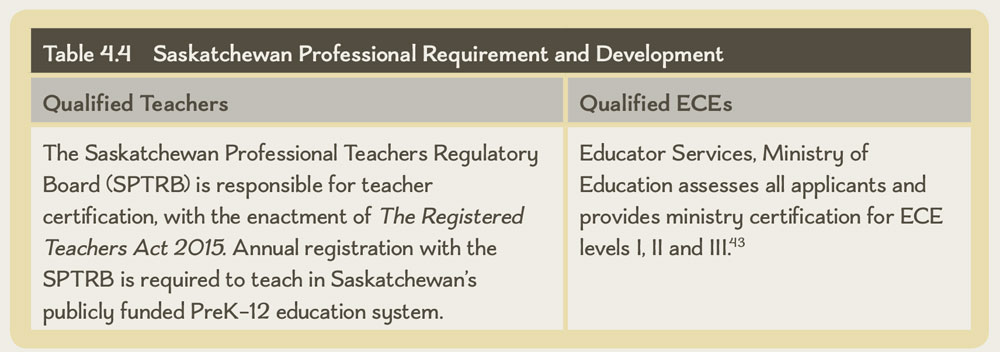 Table 4.4 Saskatchewan Professional Requirement and Development