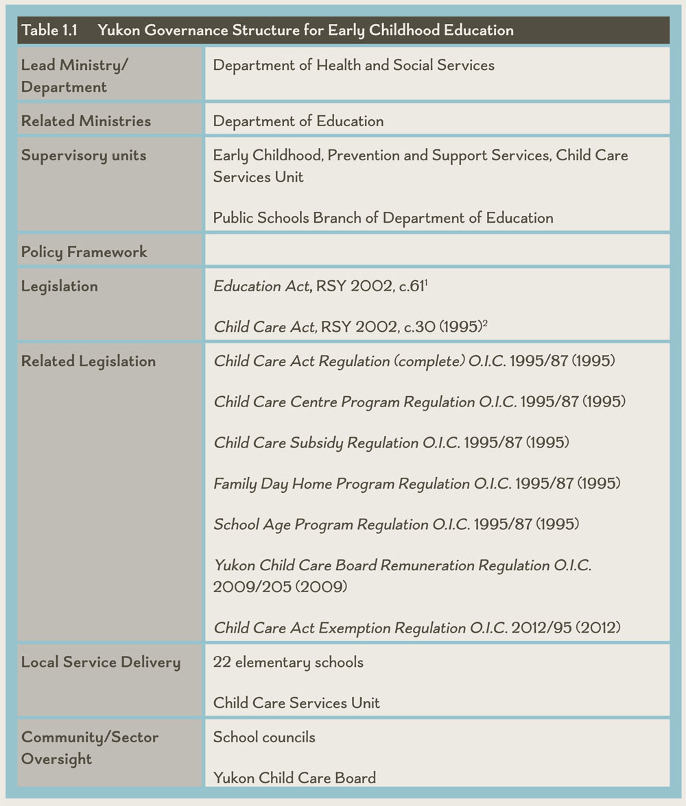 Table 1.1 Yukon Governance Structure for Early Childhood Education