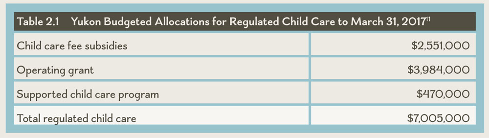 Table 2.1 Yukon Budgeted Allocations for Regulated Child Care to March 31, 2017
