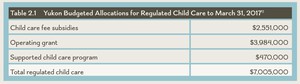 <p>Table 2.1 Yukon Budgeted Allocations for Regulated Child Care to March 31, 2017</p>