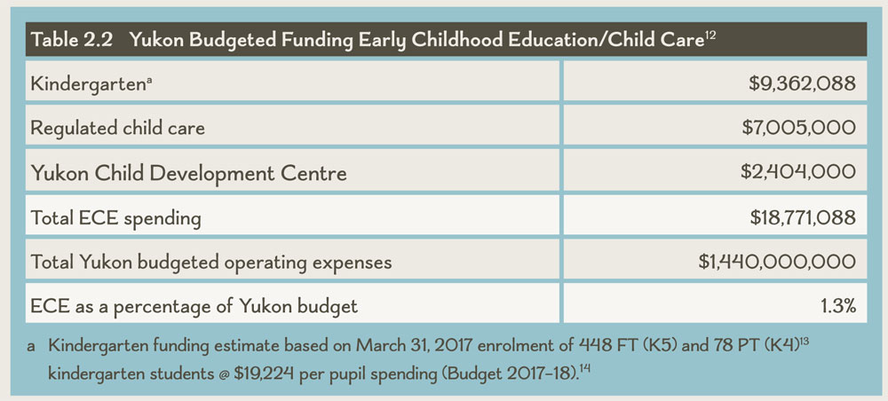 Table 2.2 Yukon Budgeted Funding Early Childhood Education/Child Care