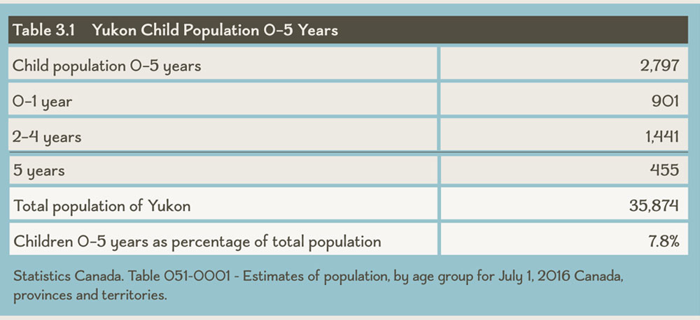 Table 3.1 Yukon Child Population 0–5 Years