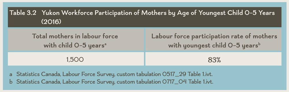 Table 3.2 Yukon Workforce Participation of Mothers by Age of Youngest Child 0–5 Years (2016)