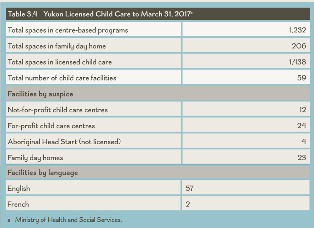 Table 3.4 Yukon Licensed Child Care to March 31, 2017