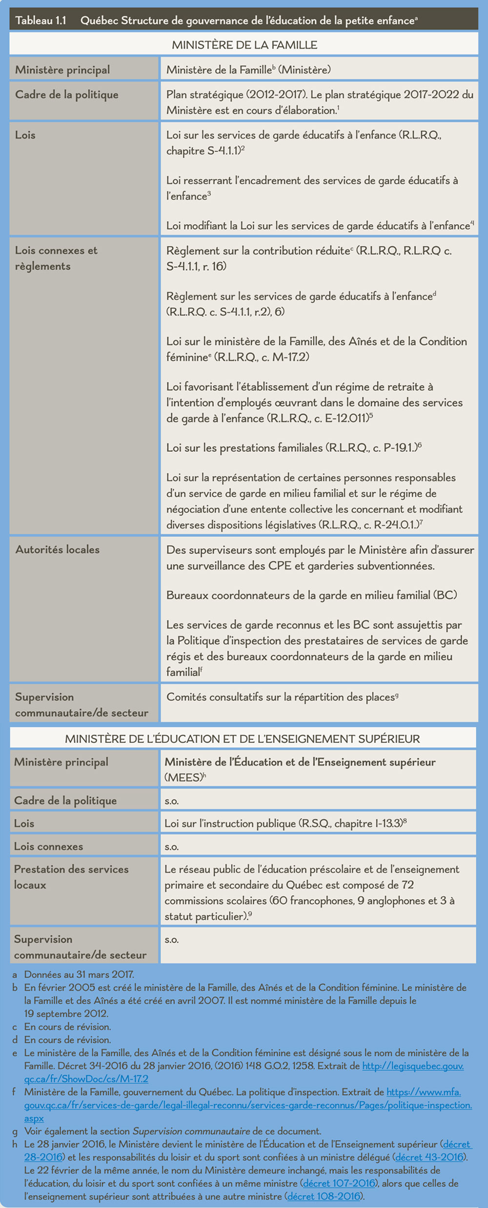 Tableau 1.1 Québec Structure de gouvernance de l’éducation de la petite enfance